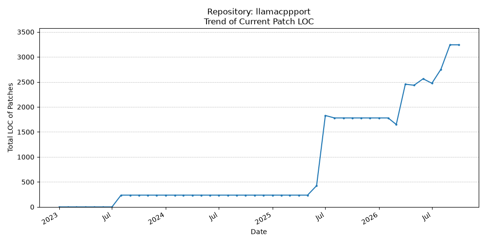 LOC Trend for llamacppport
