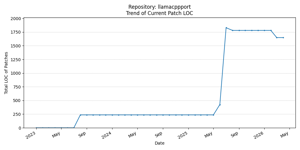 LOC Trend for llamacppport