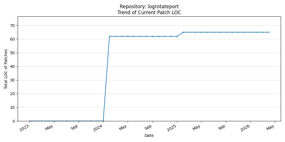 LOC Trend for logrotateport