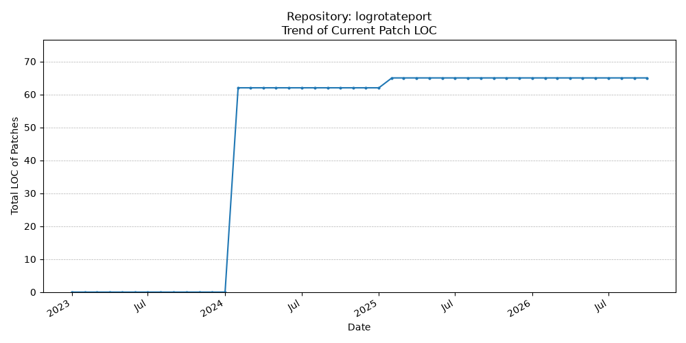 LOC Trend for logrotateport