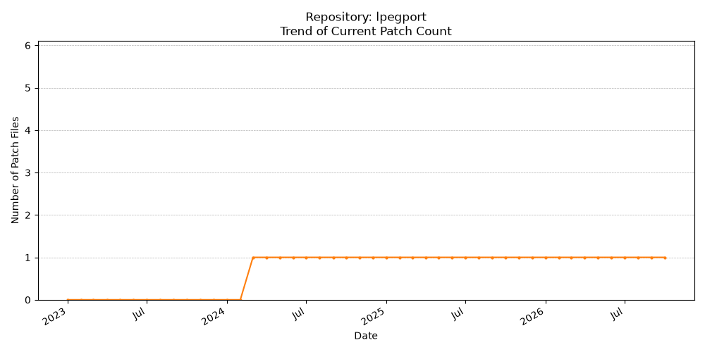 Count Trend for lpegport