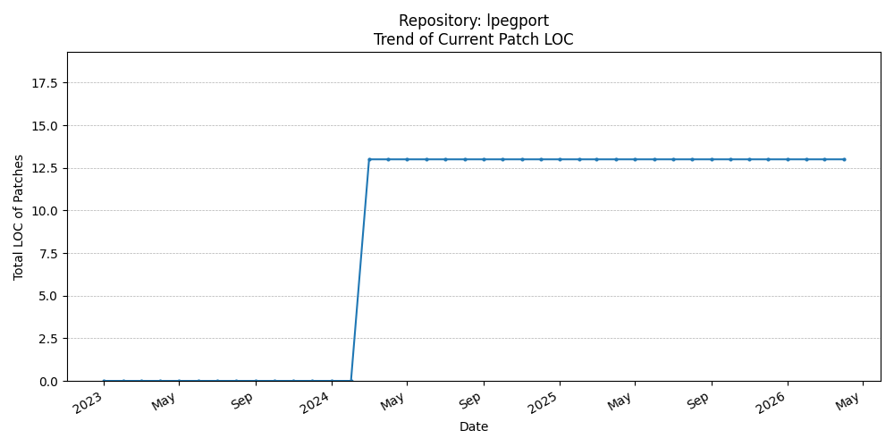 LOC Trend for lpegport