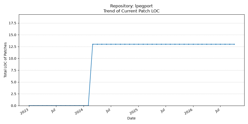 LOC Trend for lpegport