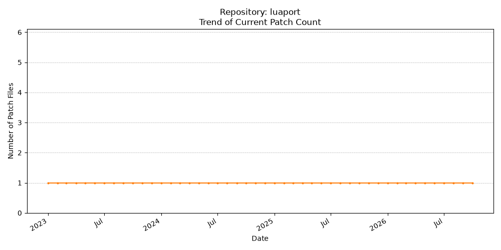 Count Trend for luaport