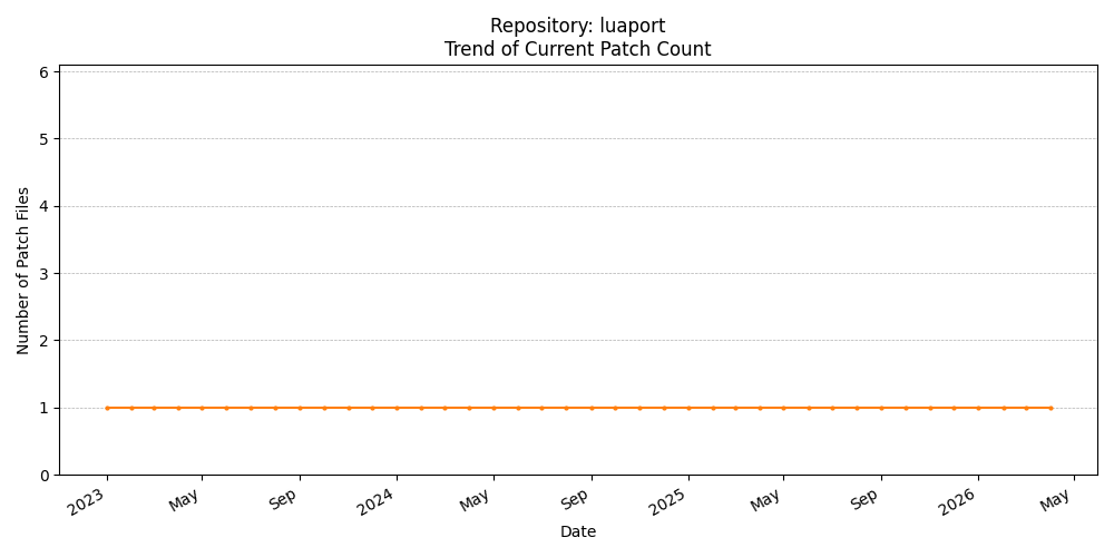 Count Trend for luaport