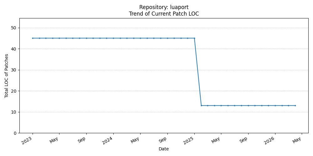 LOC Trend for luaport