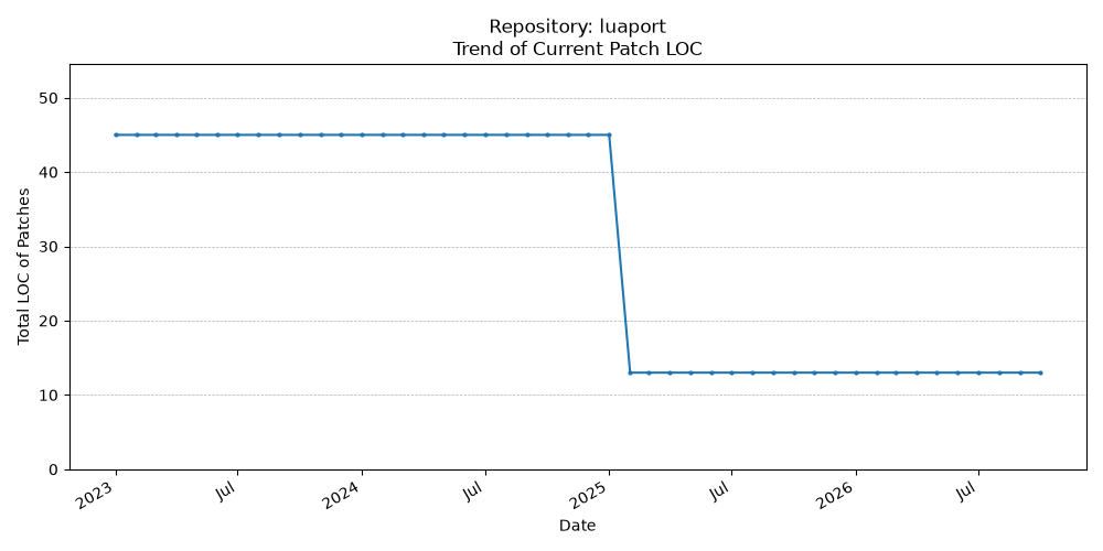LOC Trend for luaport