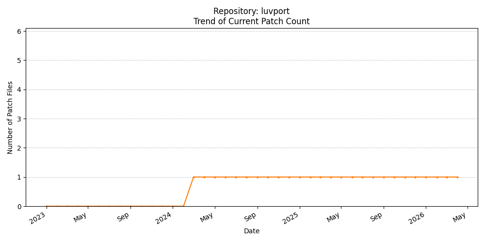 Count Trend for luvport