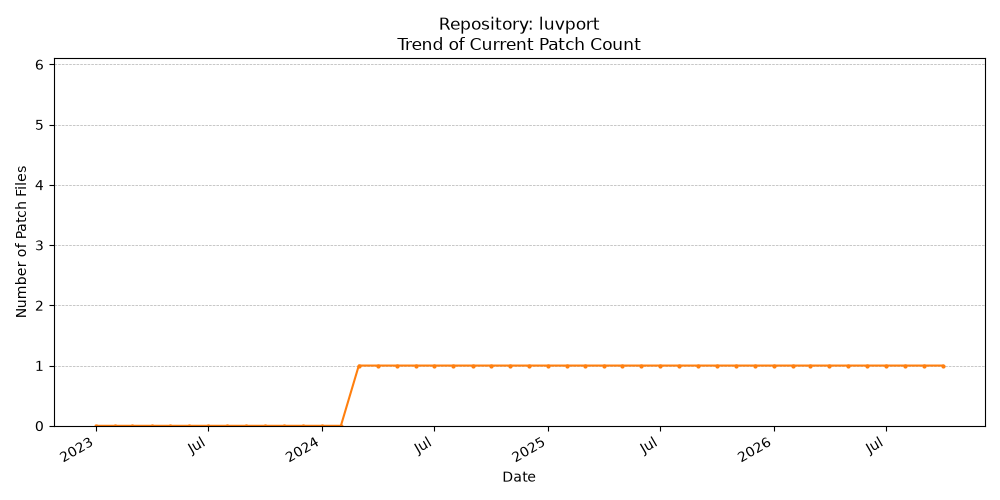 Count Trend for luvport