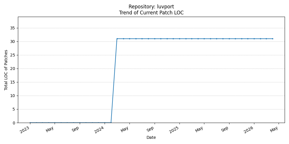 LOC Trend for luvport