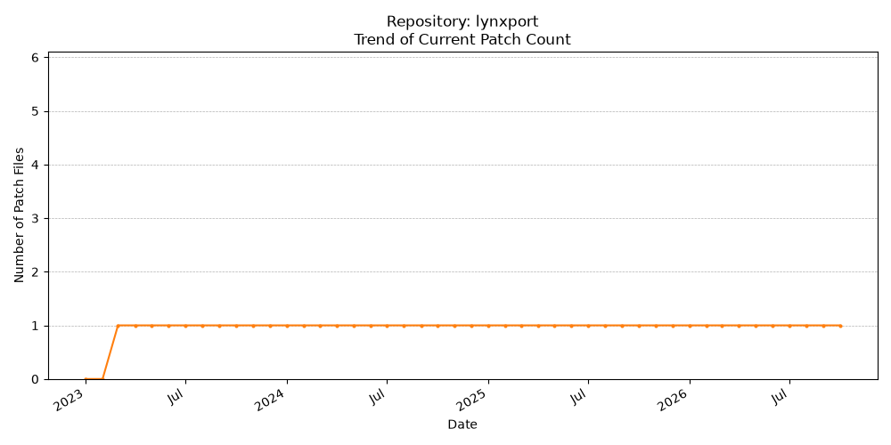 Count Trend for lynxport