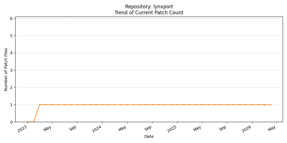 Count Trend for lynxport