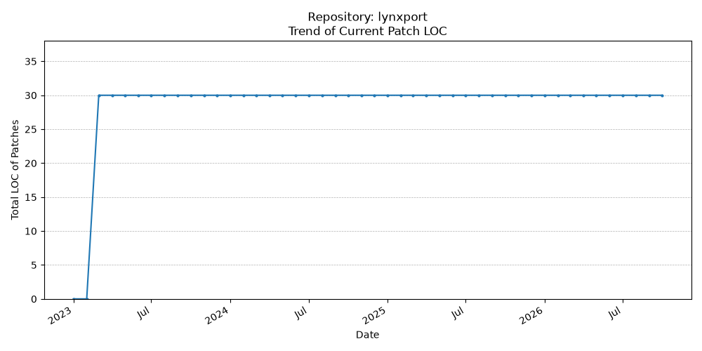 LOC Trend for lynxport