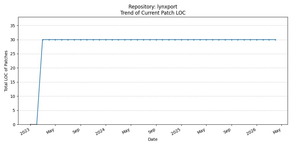 LOC Trend for lynxport
