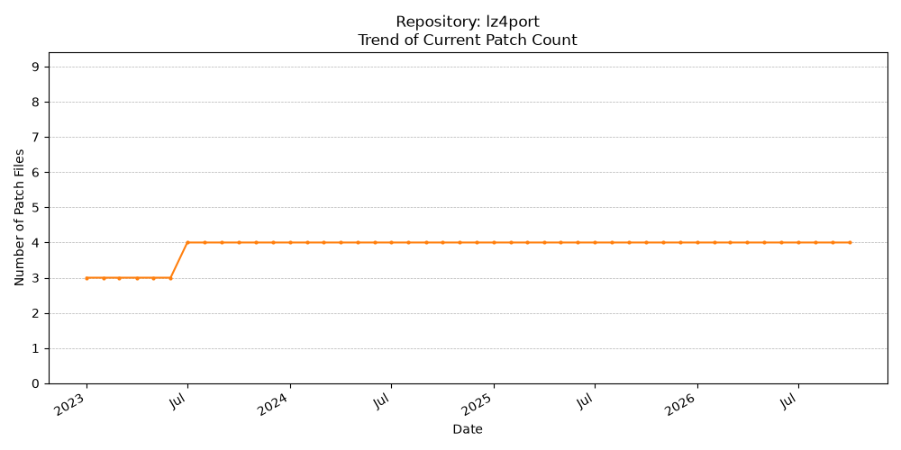 Count Trend for lz4port