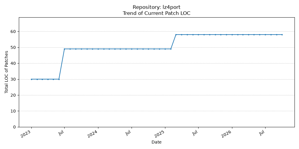 LOC Trend for lz4port