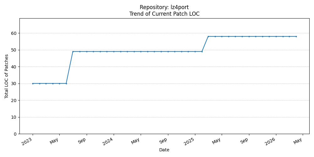 LOC Trend for lz4port