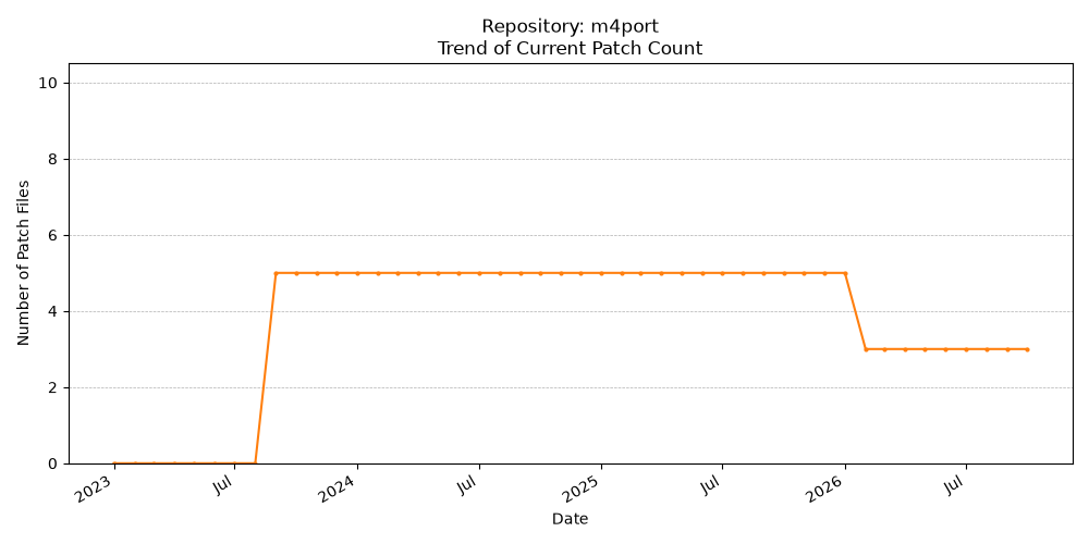 Count Trend for m4port