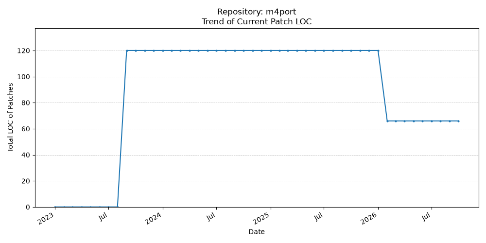 LOC Trend for m4port