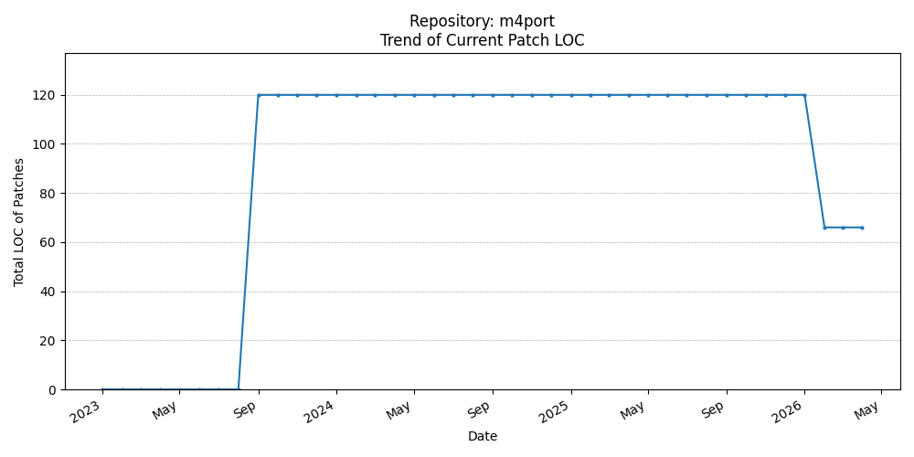 LOC Trend for m4port