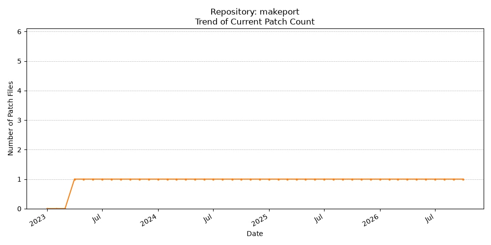 Count Trend for makeport