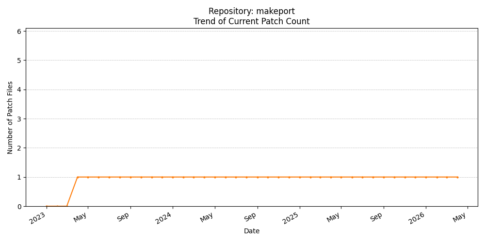 Count Trend for makeport