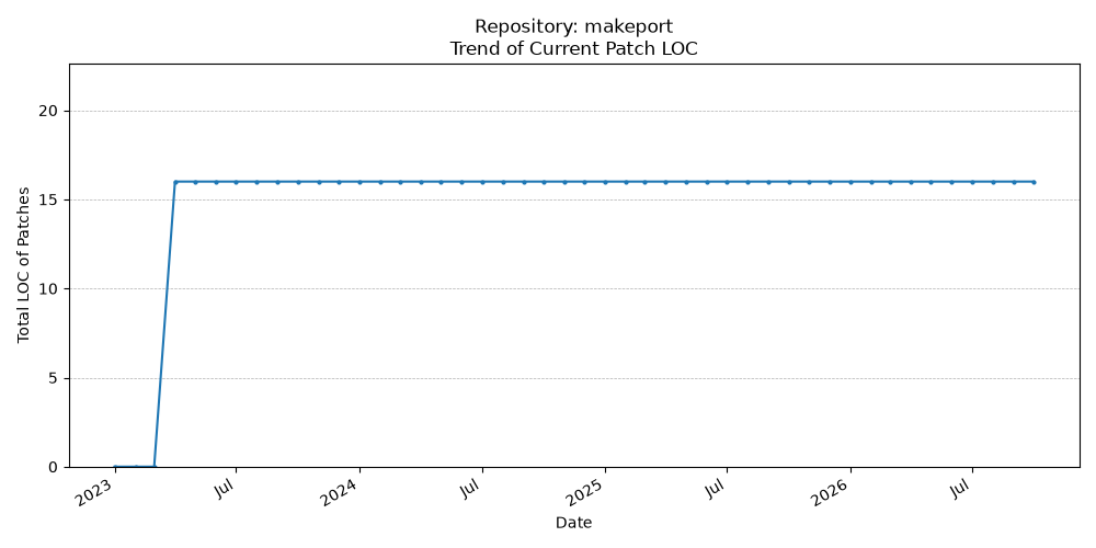 LOC Trend for makeport
