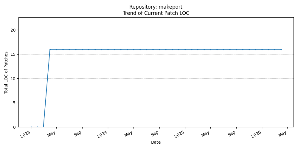 LOC Trend for makeport