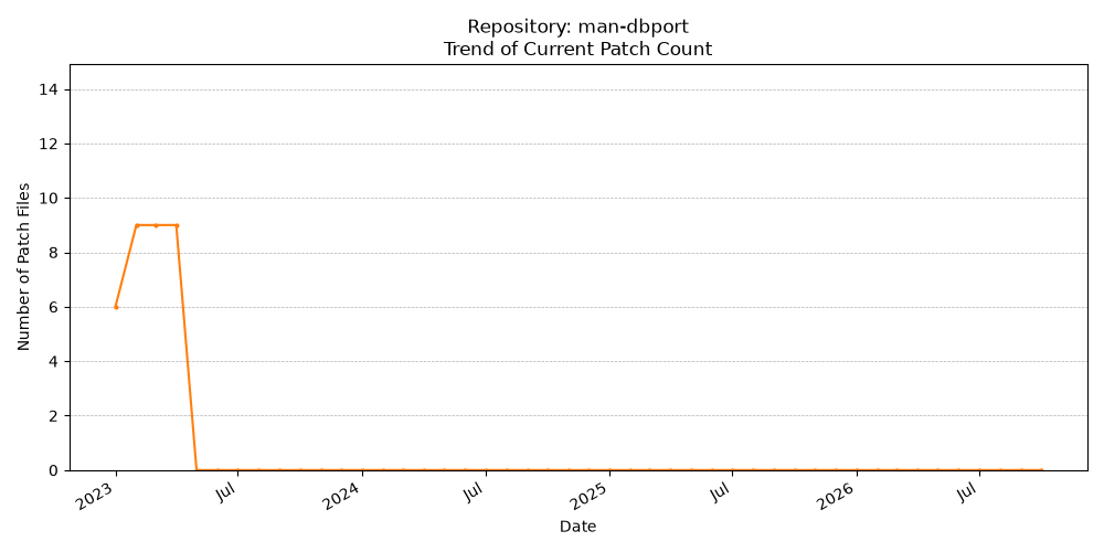 Count Trend for man-dbport