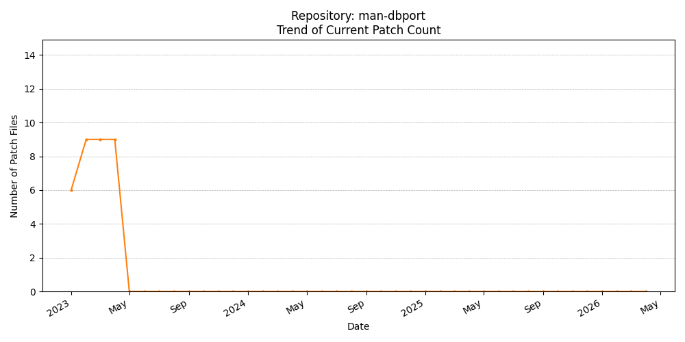 Count Trend for man-dbport