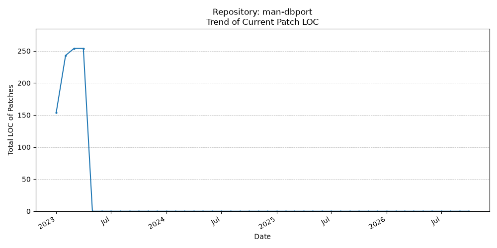 LOC Trend for man-dbport