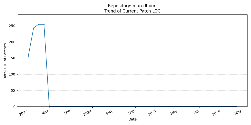 LOC Trend for man-dbport