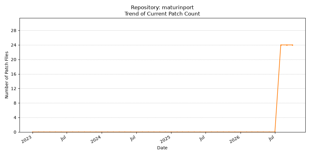 Count Trend for maturinport