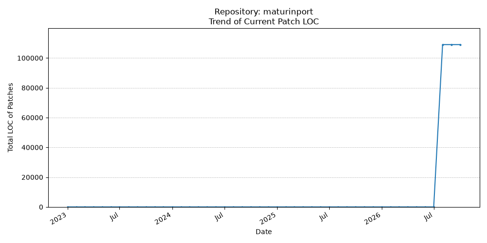 LOC Trend for maturinport