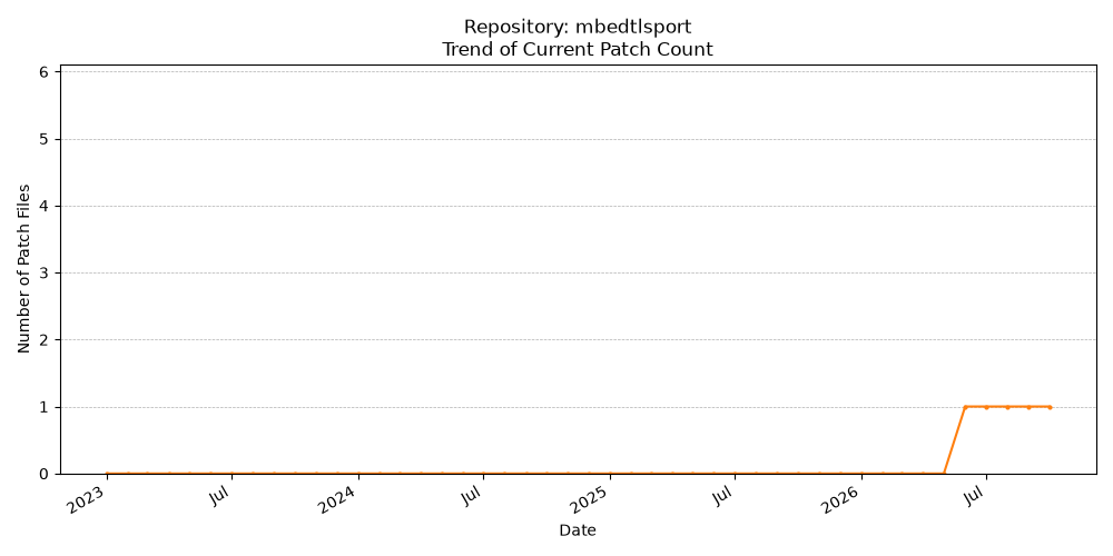 Count Trend for mbedtlsport