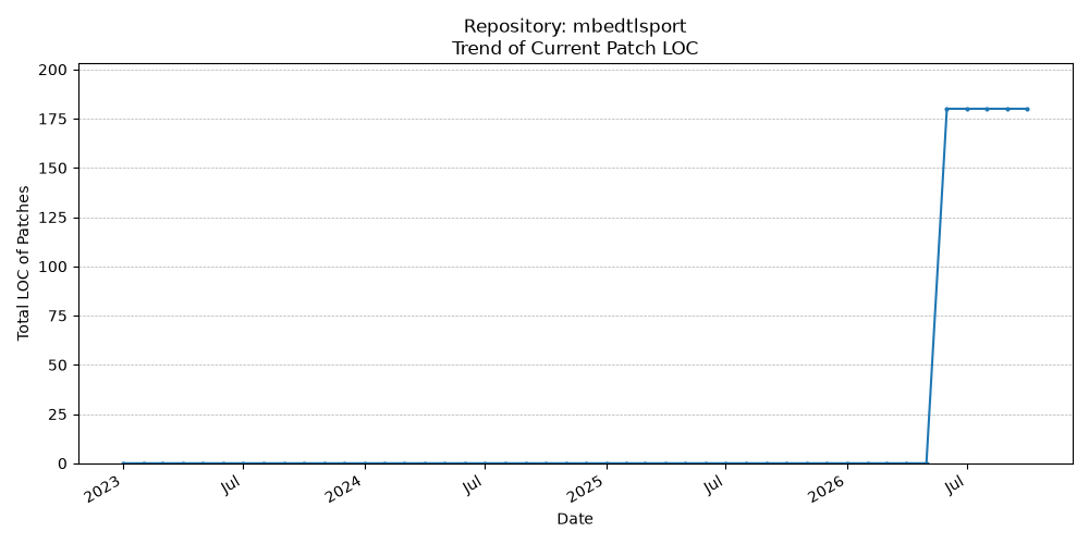LOC Trend for mbedtlsport