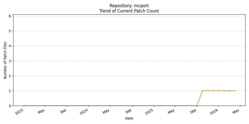 Count Trend for mcport