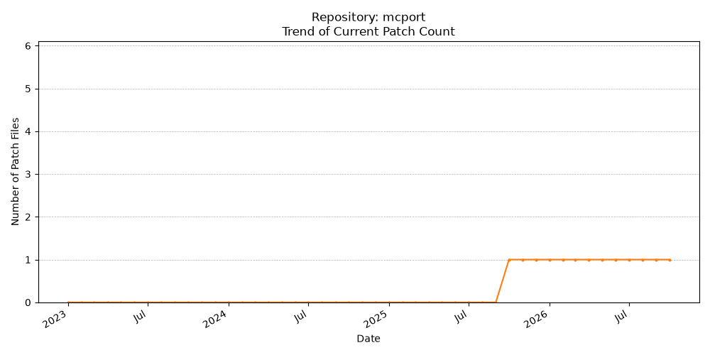 Count Trend for mcport