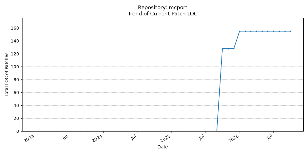 LOC Trend for mcport