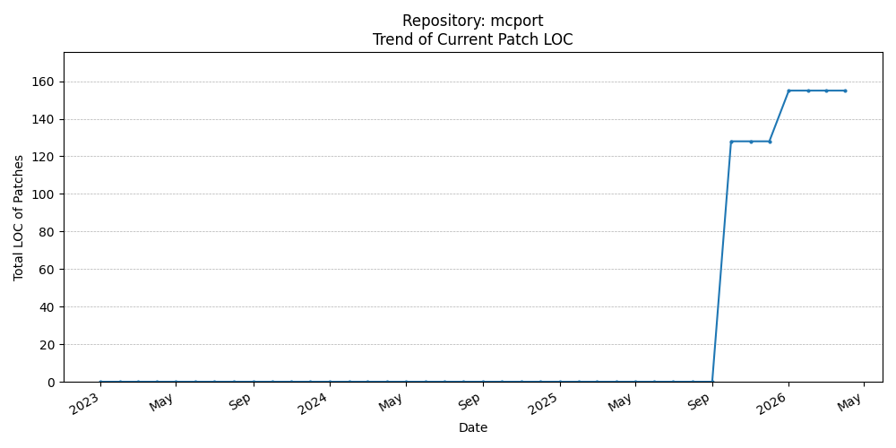 LOC Trend for mcport
