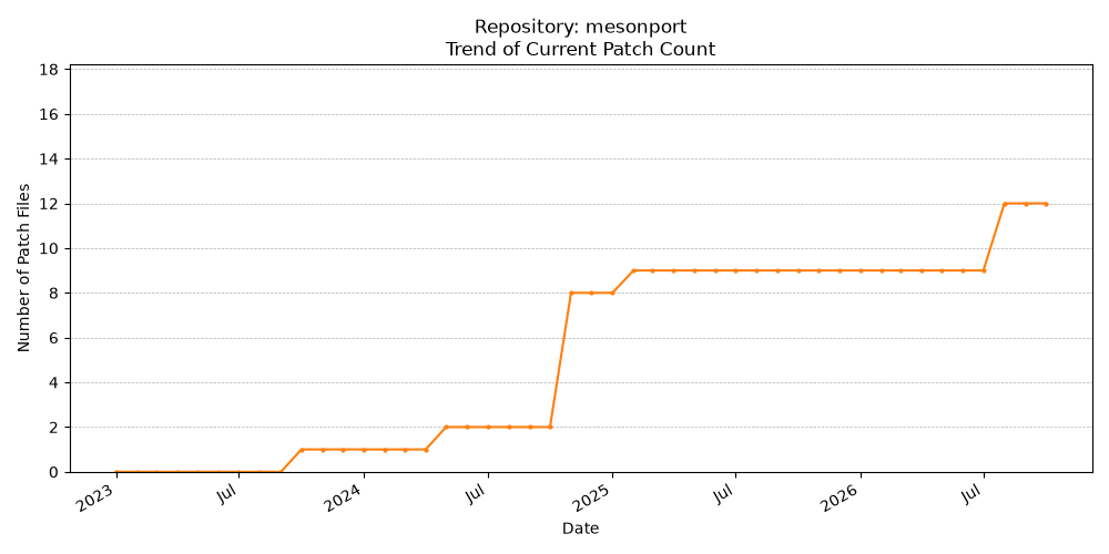Count Trend for mesonport