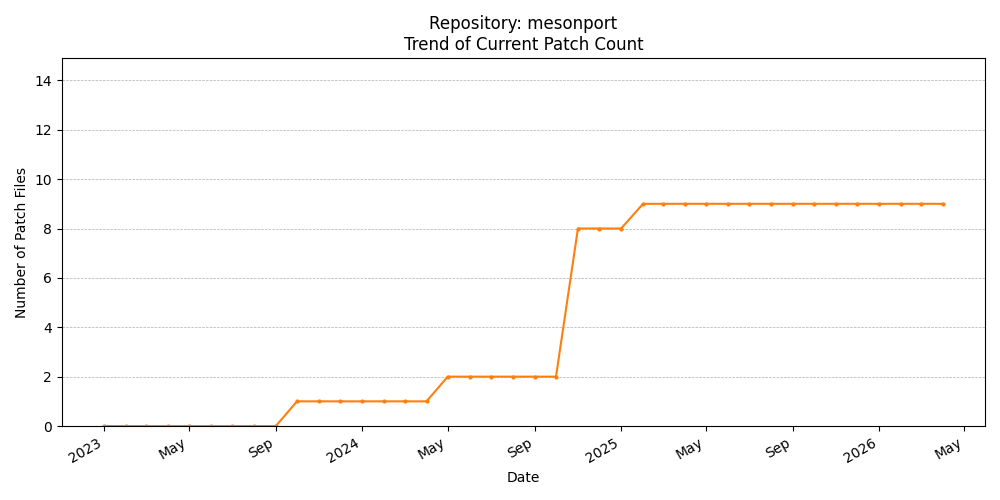 Count Trend for mesonport