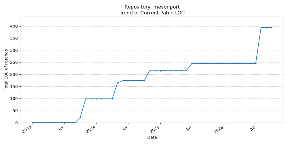 LOC Trend for mesonport