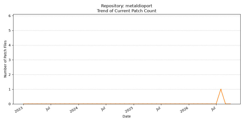 Count Trend for metaldioport