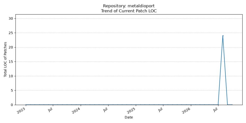 LOC Trend for metaldioport