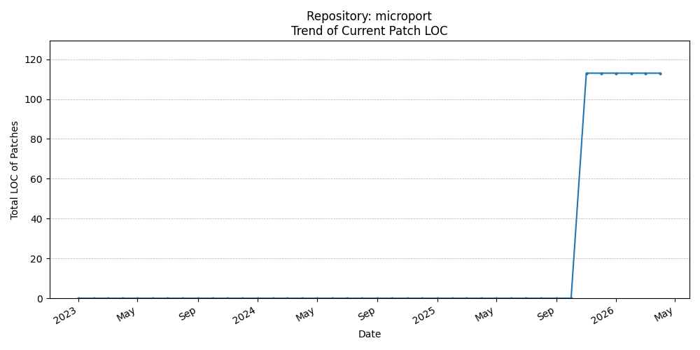 LOC Trend for microport