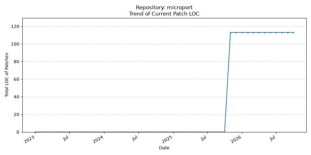 LOC Trend for microport