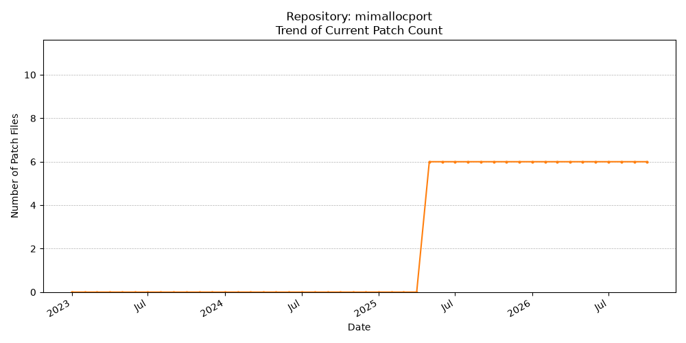 Count Trend for mimallocport