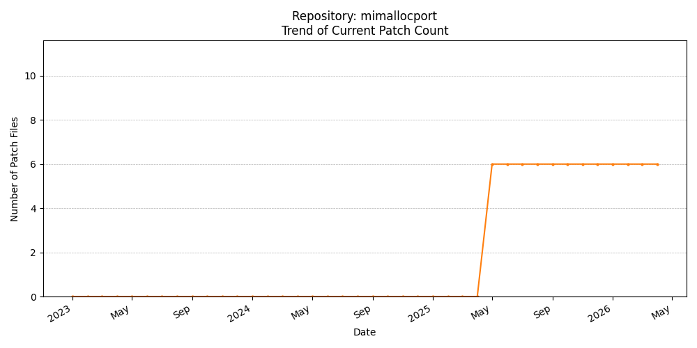 Count Trend for mimallocport