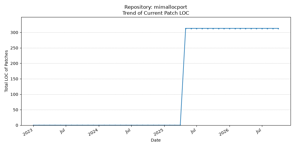 LOC Trend for mimallocport